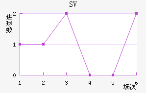 SV
