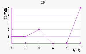 CF