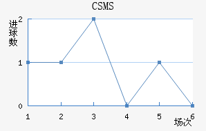 CSMS