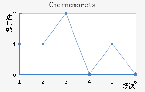 Chernomorets