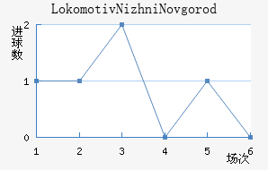 Lokomotiv Nizhni Novgorod