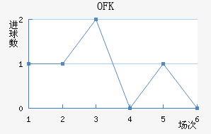 OFK½