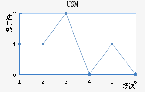 USM