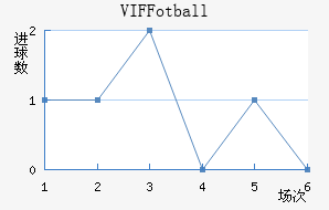 VIF Fotball