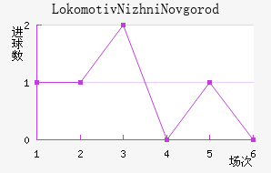 Lokomotiv Nizhni Novgorod