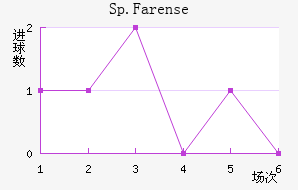 Sp.Farense