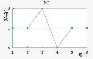 MC