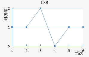 USM