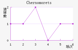 Chernomorets