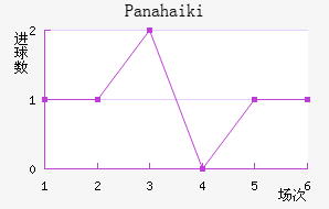 Panahaiki