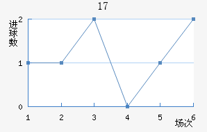 U17