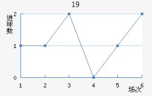 U19