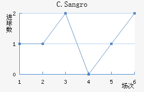 C.Sangro