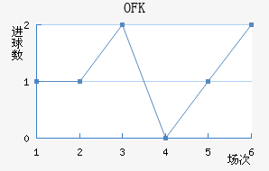 OFK½
