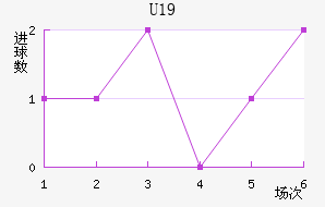 U19