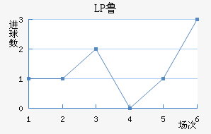LP³