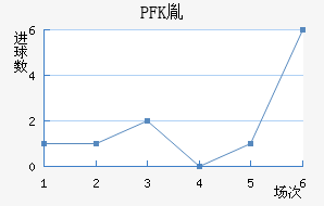 PFKط
