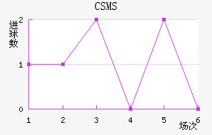 CSMS