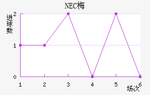 NEC÷
