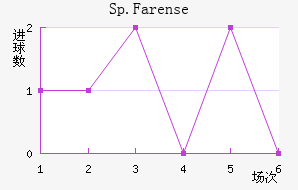 Sp.Farense