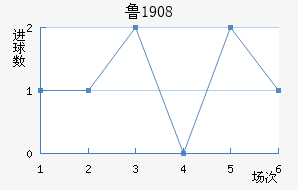 ³1908
