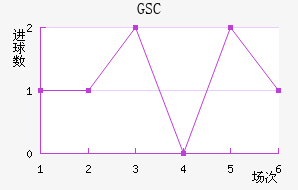GSC