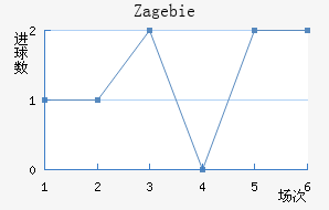 Zag ebie