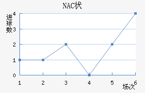 NAC״