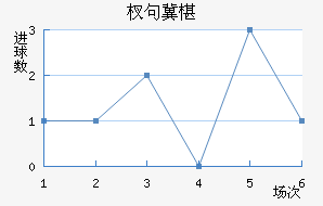 瓦斯科达伽马近六场进球走势
