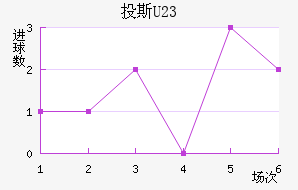 Ͷ˹(U23)