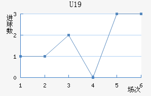 U19