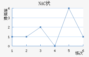 NAC״