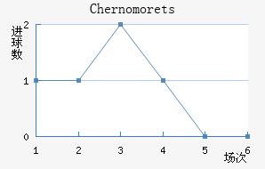 Chernomorets
