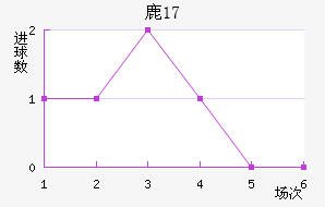 ¹U17