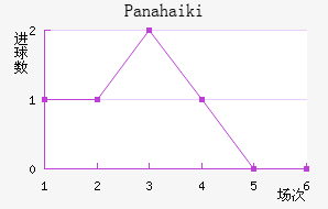 Panahaiki