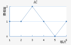 AC