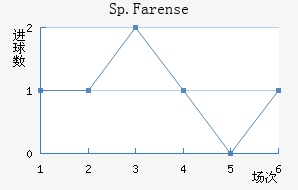 Sp.Farense