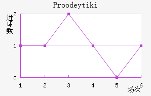 Proodeytiki