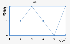AC