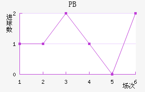 PB
