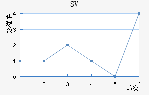 SV