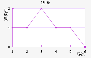 1995