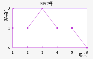 NEC÷