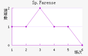 Sp.Farense