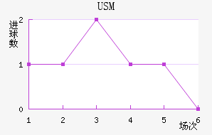 USM