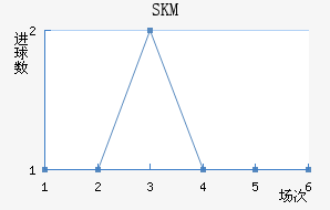 SKM