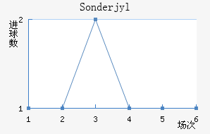 Sonderjyl