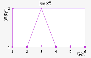 NAC״