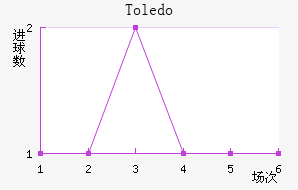 Toledo