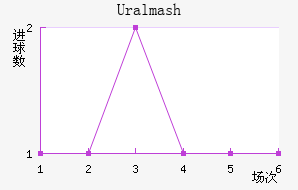 Uralmash
